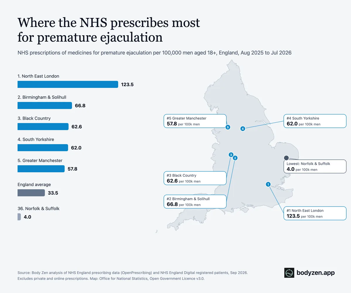 Bar chart and map of England showing NHS prescriptions for premature ejaculation per 100,000 men by NHS area, from 123.5 in North East London to 4.0 in Norfolk and Suffolk